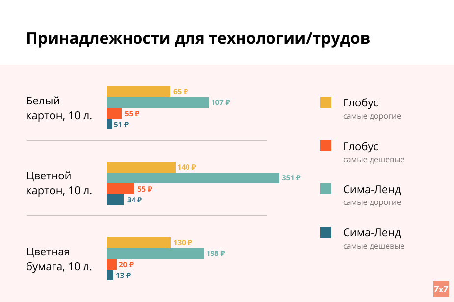 Стоимость минимального набора для занятий (по данным интернет-магазина «Сима-ленд» и гипермаркета «Глобус»)